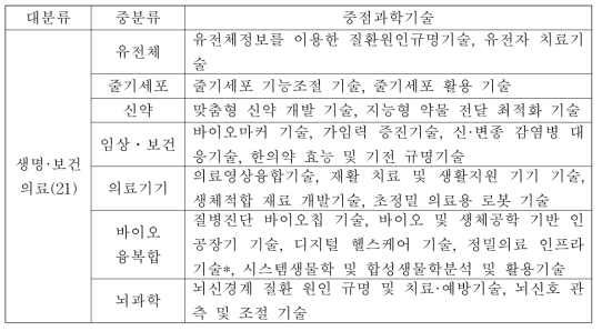 제4차 과학기술기본계획: 생명·보건의료분야 중점과학기술