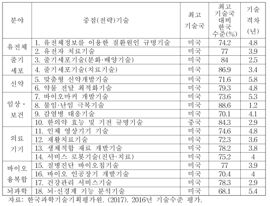 생명·보건의료 분야 기술수준평가(KISTEP)