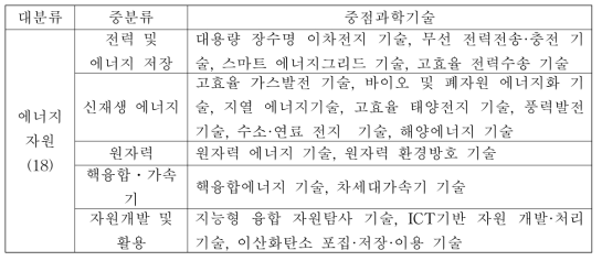 제4차 과학기술기본계획: 에너지․자원분야 중점과학기술