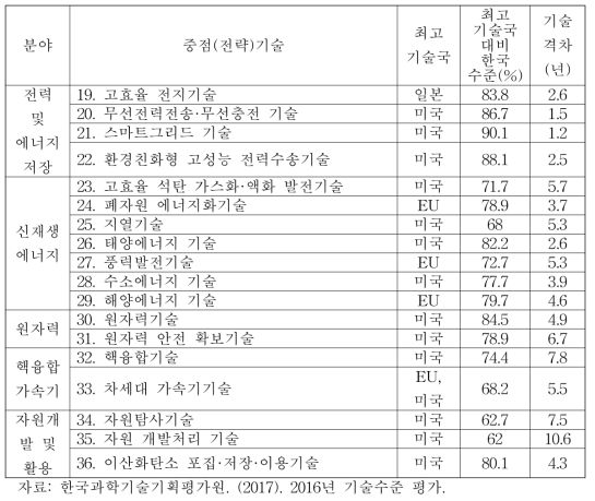 에너지·자원 분야 기술수준평가(KISTEP)