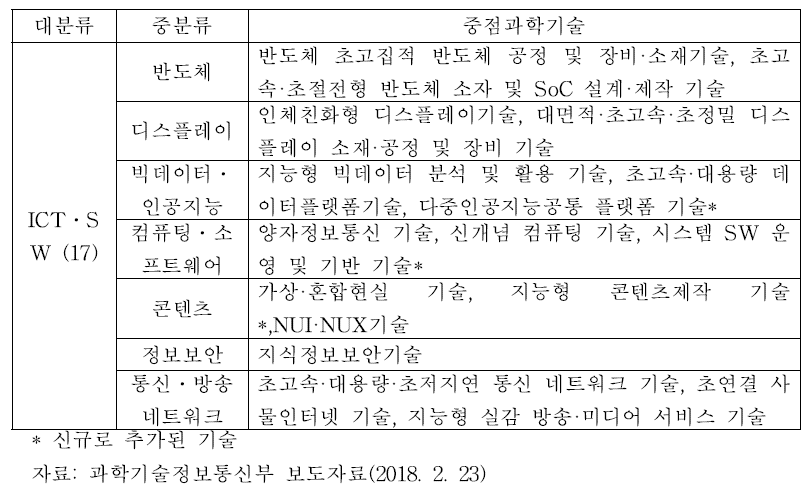 제4차 과학기술기본계획: ICT․SW분야 중점과학기술