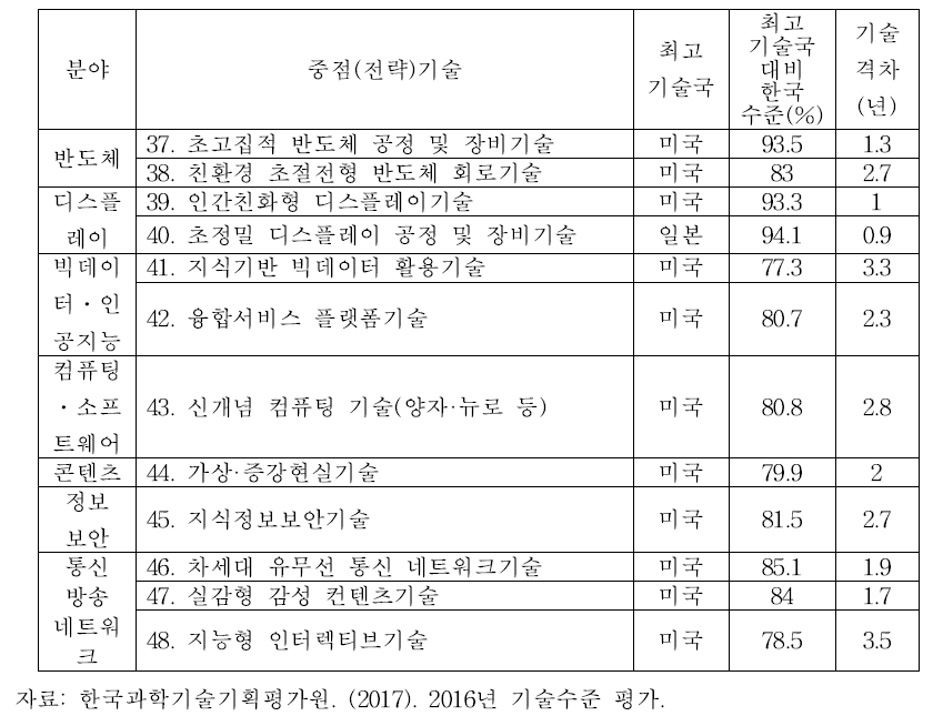 ICT·SW 분야 기술수준평가(KISTEP)