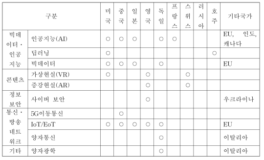 ICT·SW분야 전문가 수요조사