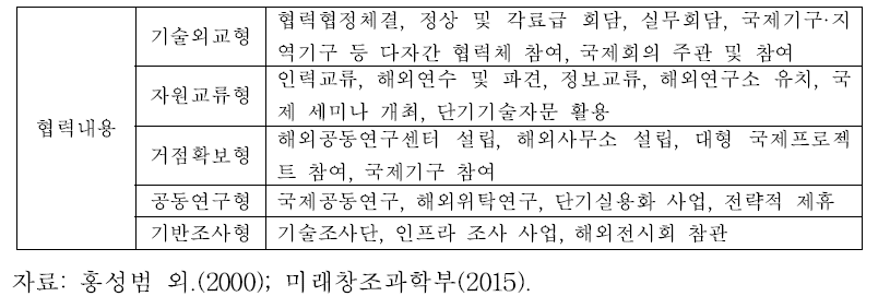 내용별 국제협력 유형