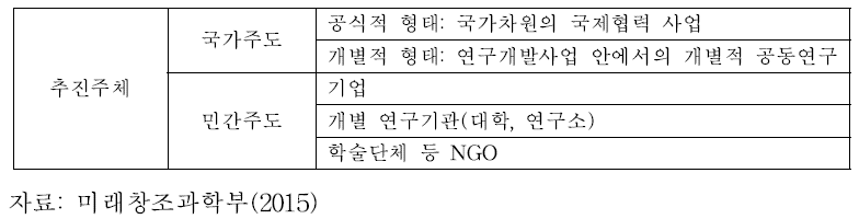 추진주체별 국제협력 유형