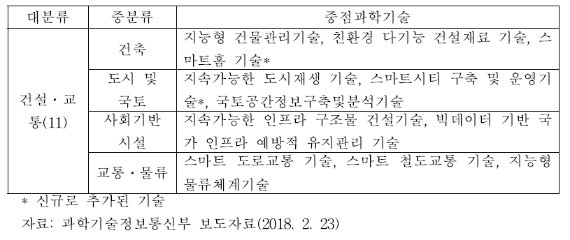 제4차 과학기술기본계획: 건설·교통분야 중점과학기술