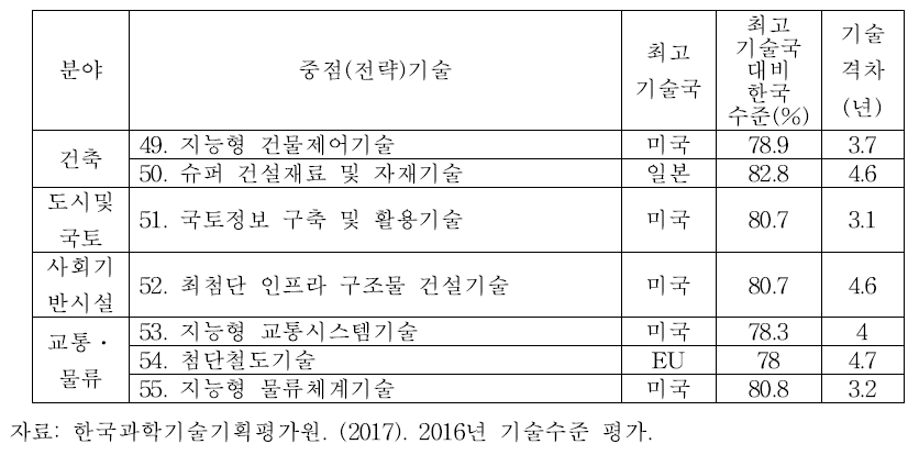 건설·교통 분야 기술수준평가(KISTEP)