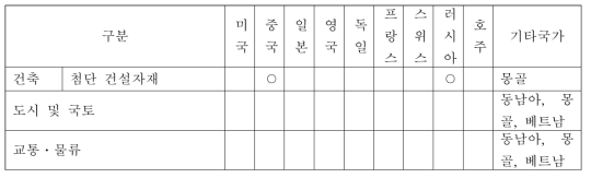 건설․교통분야 전문가 수요조사