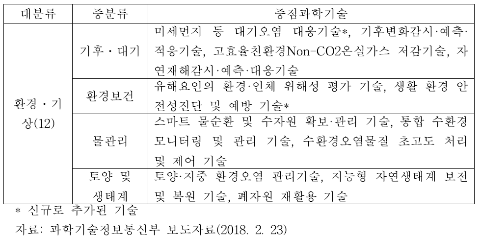 제4차 과학기술기본계획: 환경·기상분야 중점과학기술