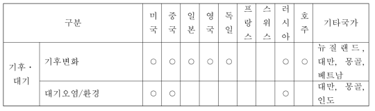 환경·기상분야 전문가 수요조사