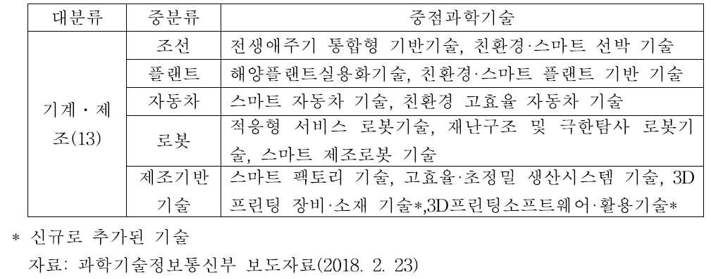 제4차 과학기술기본계획: 기계·제조분야 중점과학기술