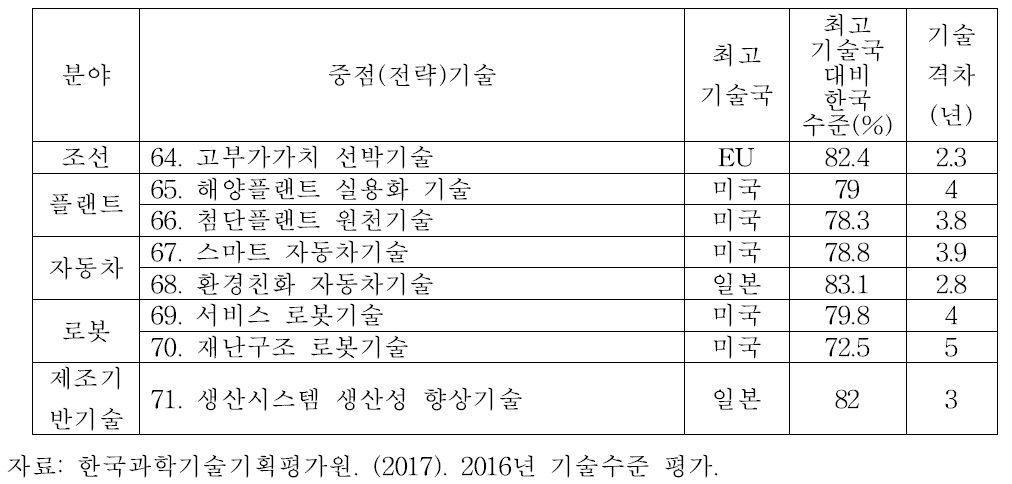 기계·제조 분야 기술수준평가(KISTEP)