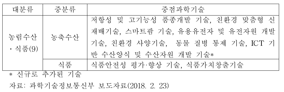 제4차 과학기술기본계획: 농림수산·식품분야 중점과학기술