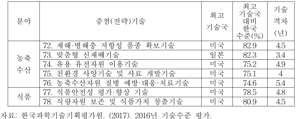 농림수산·식품 분야 기술수준평가(KISTEP)