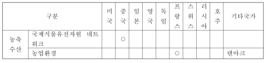 농림수산·식품분야 전문가 수요조사