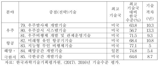 우주·항공·해양 분야 기술수준평가(KISTEP)