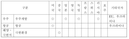 우주·항공·해양분야 전문가 수요조사