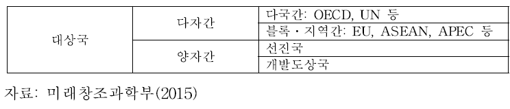 대상국별 국제협력 유형