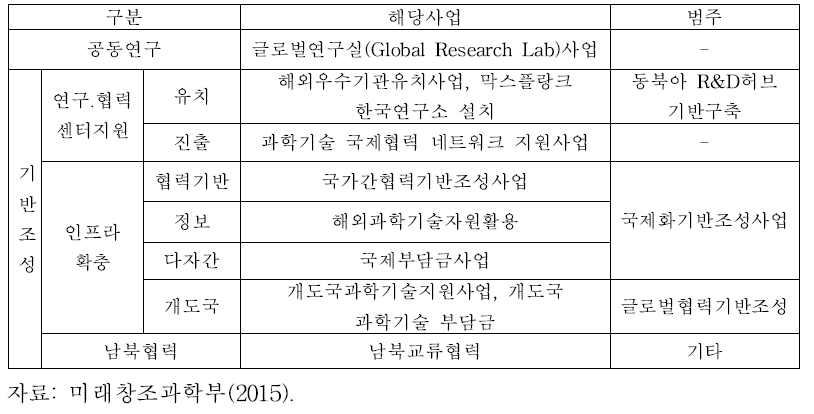 과학기술협력유형별 사업분류