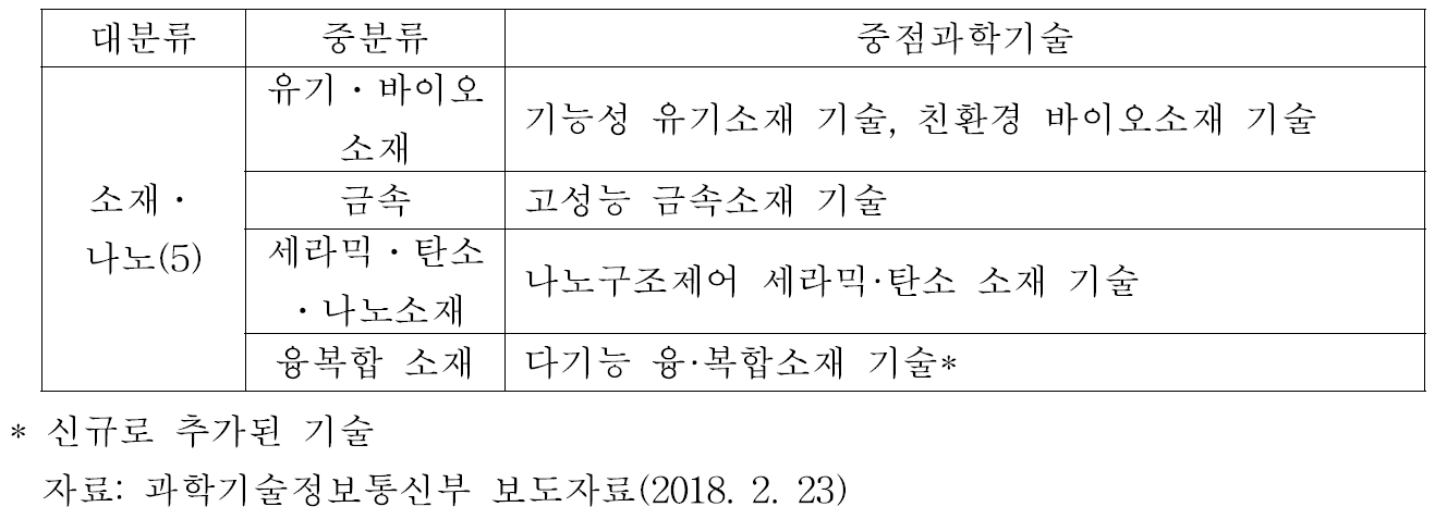 제4차 과학기술기본계획: 소재·나노분야 중점과학기술