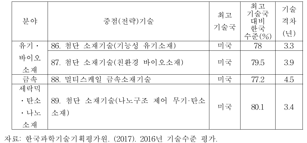 소재·나노 분야 기술수준평가(KISTEP)