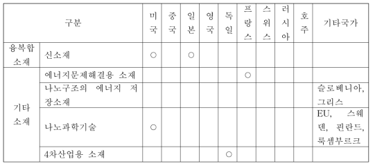 소재·나노분야 전문가 수요조사