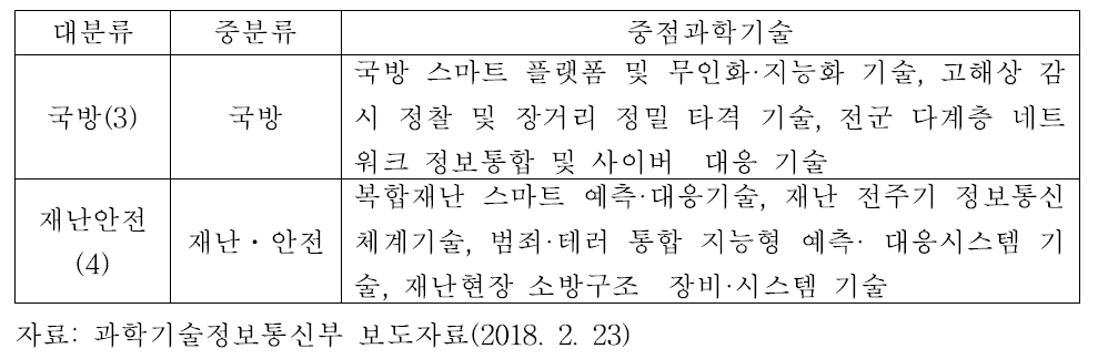 제4차 과학기술기본계획: 국방/재난안전분야 중점과학기술