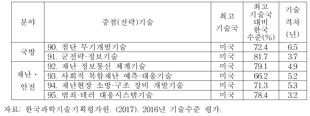 국방/재난안전 분야 기술수준평가(KISTEP)