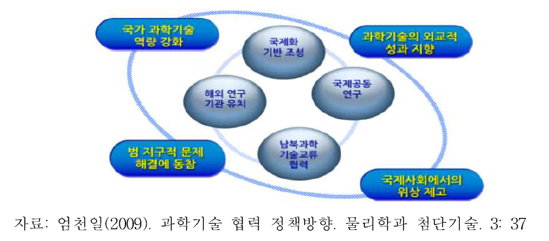 과학기술 국제협력 추진전략