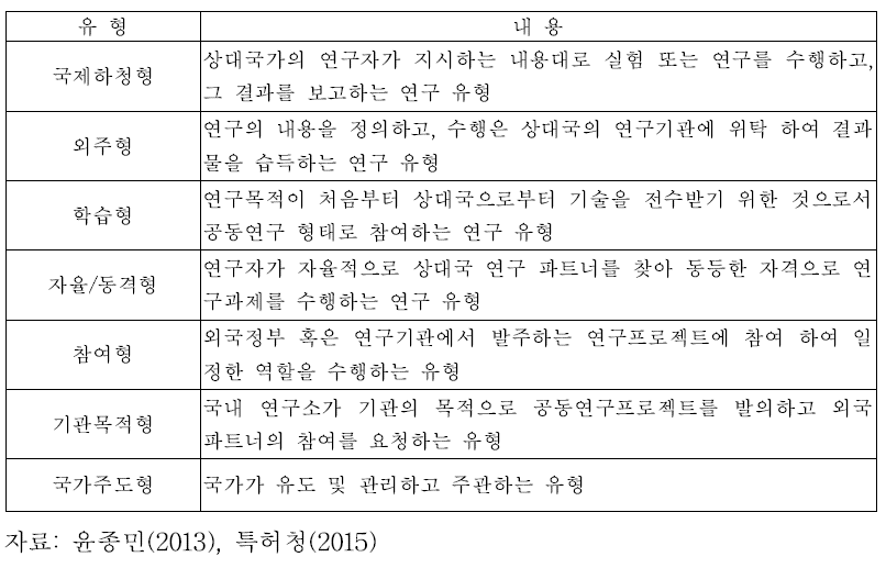 국제공동연구의 수행방식에 따른 분류