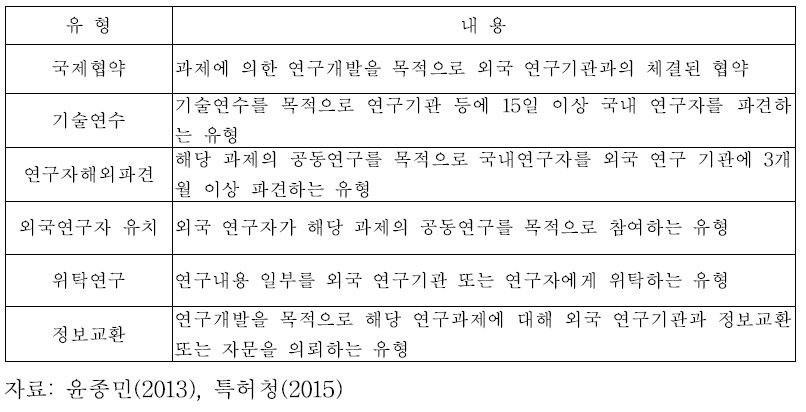 국제공동연구의 추진방법에 따른 분류