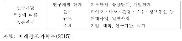 연구개발 특성에 따른 공동연구