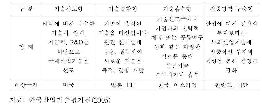 기술수준에 따른 국가별 유형