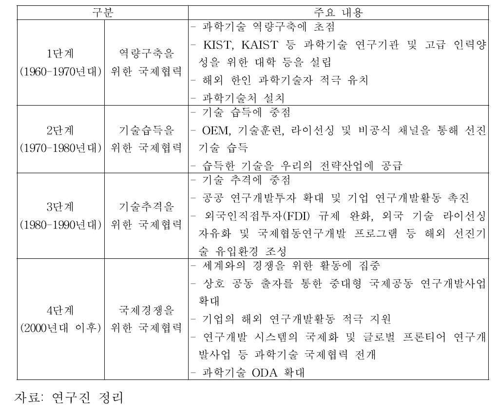 시기별 과학기술 국제협력 발전과정 요약