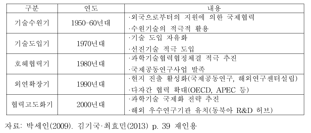 한국 과학기술 국제협력정책의 시기별 구분