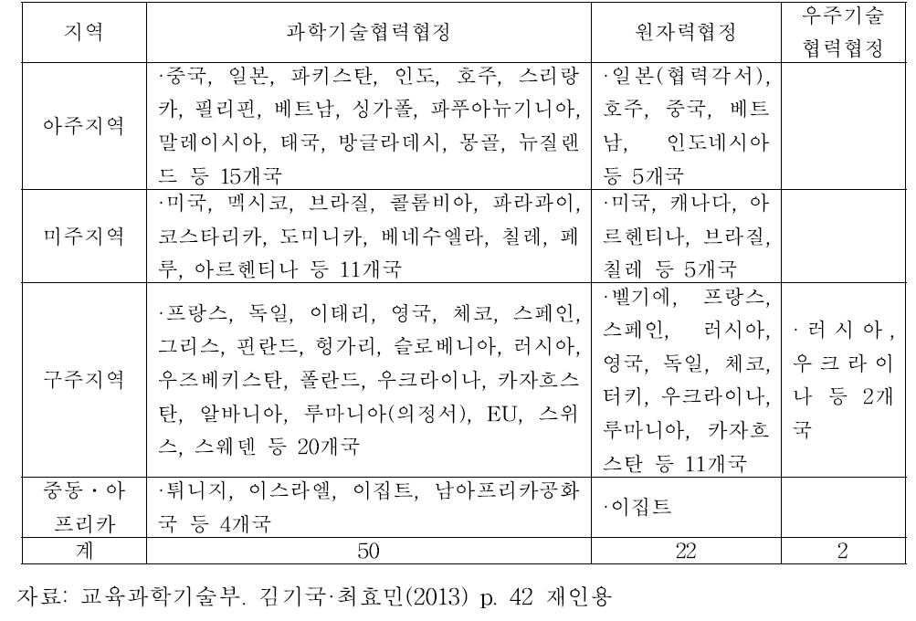 지역별 과학기술협력협정 체결 현황