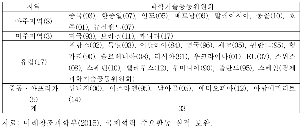 과학기술공동위원회 현황