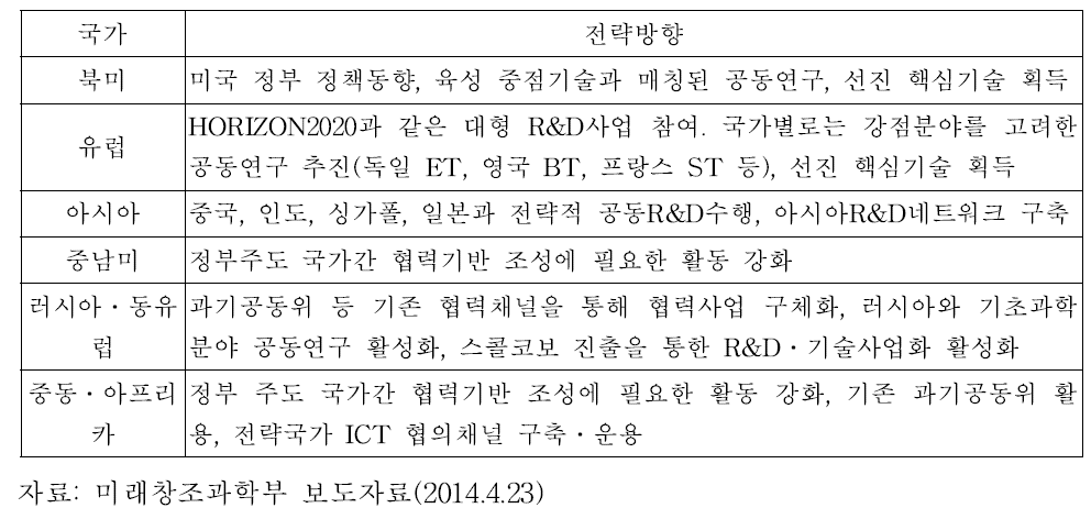 권역별 국제공동연구 전략