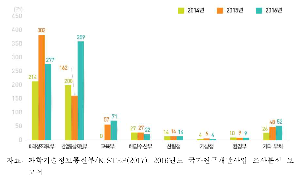 부처별 국제공동·위탁연구 총괄 현황 추이(2014-2016)