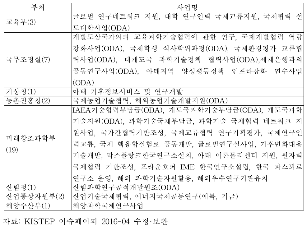 국제협력분야 정부 R&D 사업(2012~2016년 8개 부처 37개 사업)