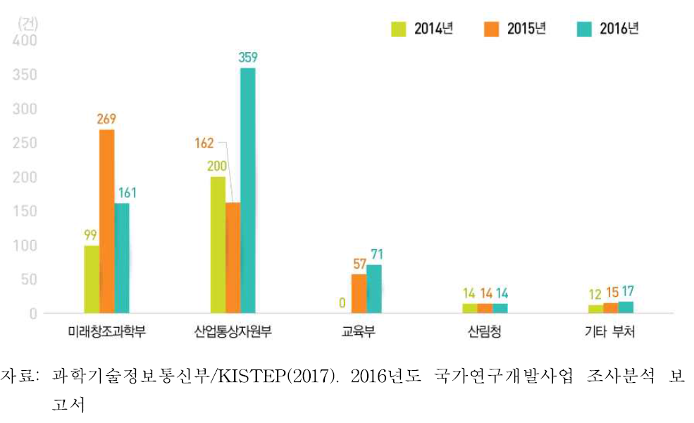 부처별 국제공동연구 현황 추이(2014-2016)