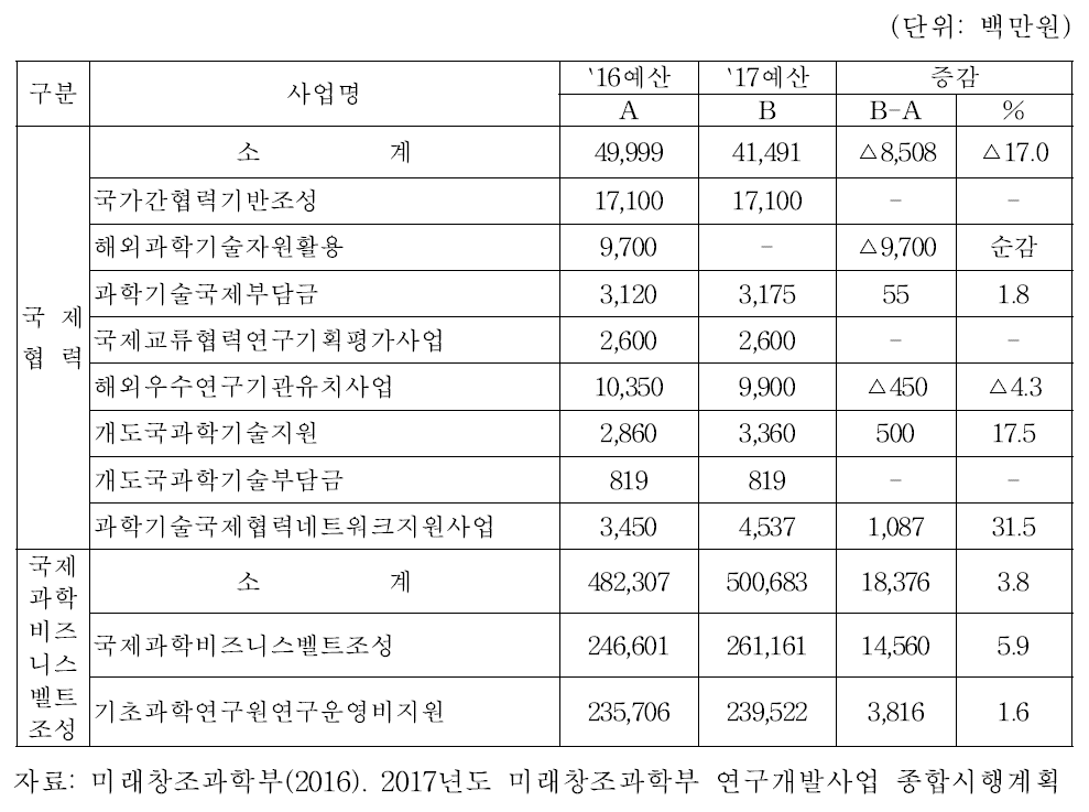 2017년 과학기술 국제협력분야 예산