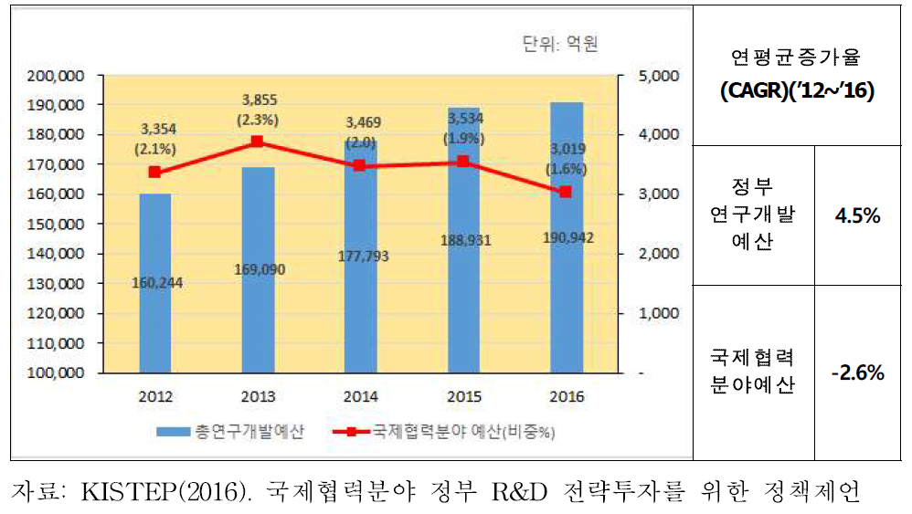 정부연구개발예산 및 국제협력분야 예산 현황(2012-2016)>