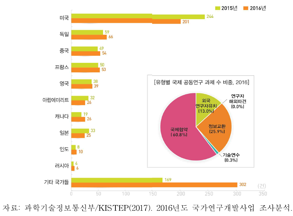 주요 국가별 국제공동연구 추이(2015-2016)