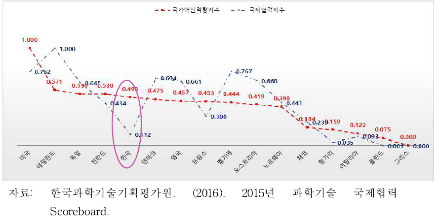 국가별 국제협력복합지수