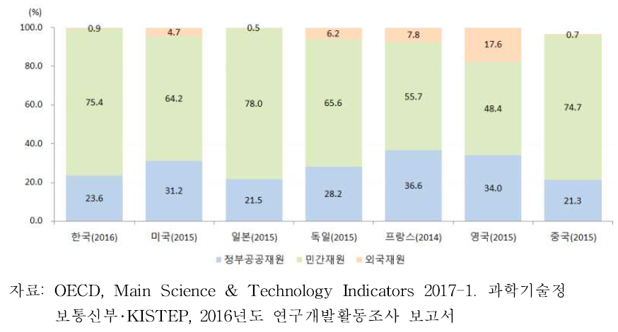 주요국 재원별 연구개발비 비중