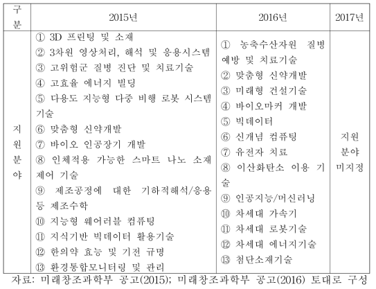 글로벌연구실 사업 지원분야