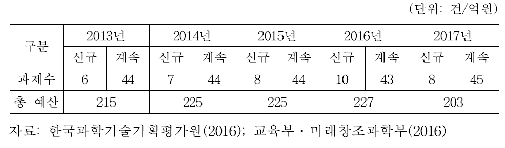 연도별 글로벌연구실 사업 지원 과제수 및 예산