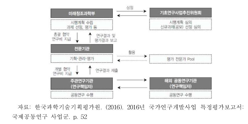 글로벌연구실 사업 추진절차