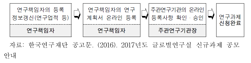 글로벌연구실 사업 신청절차